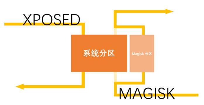 如上图，Xposed通过劫持Zygote进程来加载自己的功能(对系统文件进行修改)，而Magisk通过自己的Magisk分区实现修改。